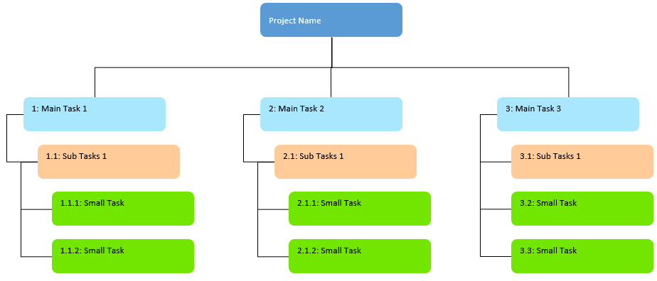 Wbs Chart Template