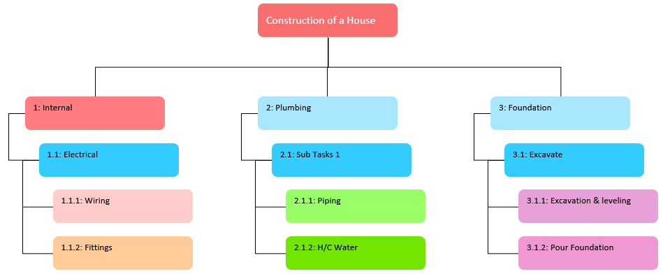 Wbs excel template free download 467511 Work breakdown structure excel